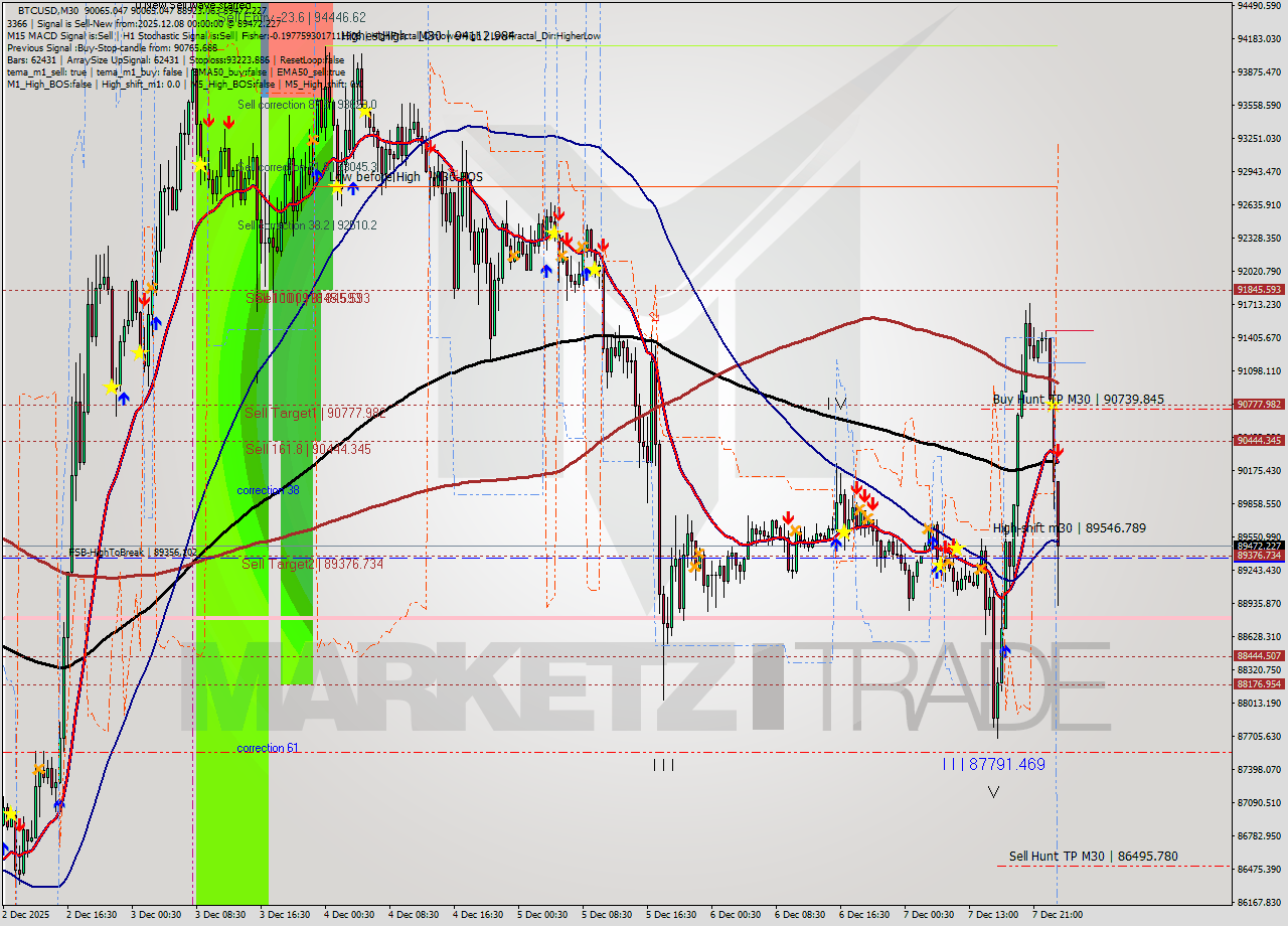 BTCUSD M30 Analysis BTCUSD M30 Signal