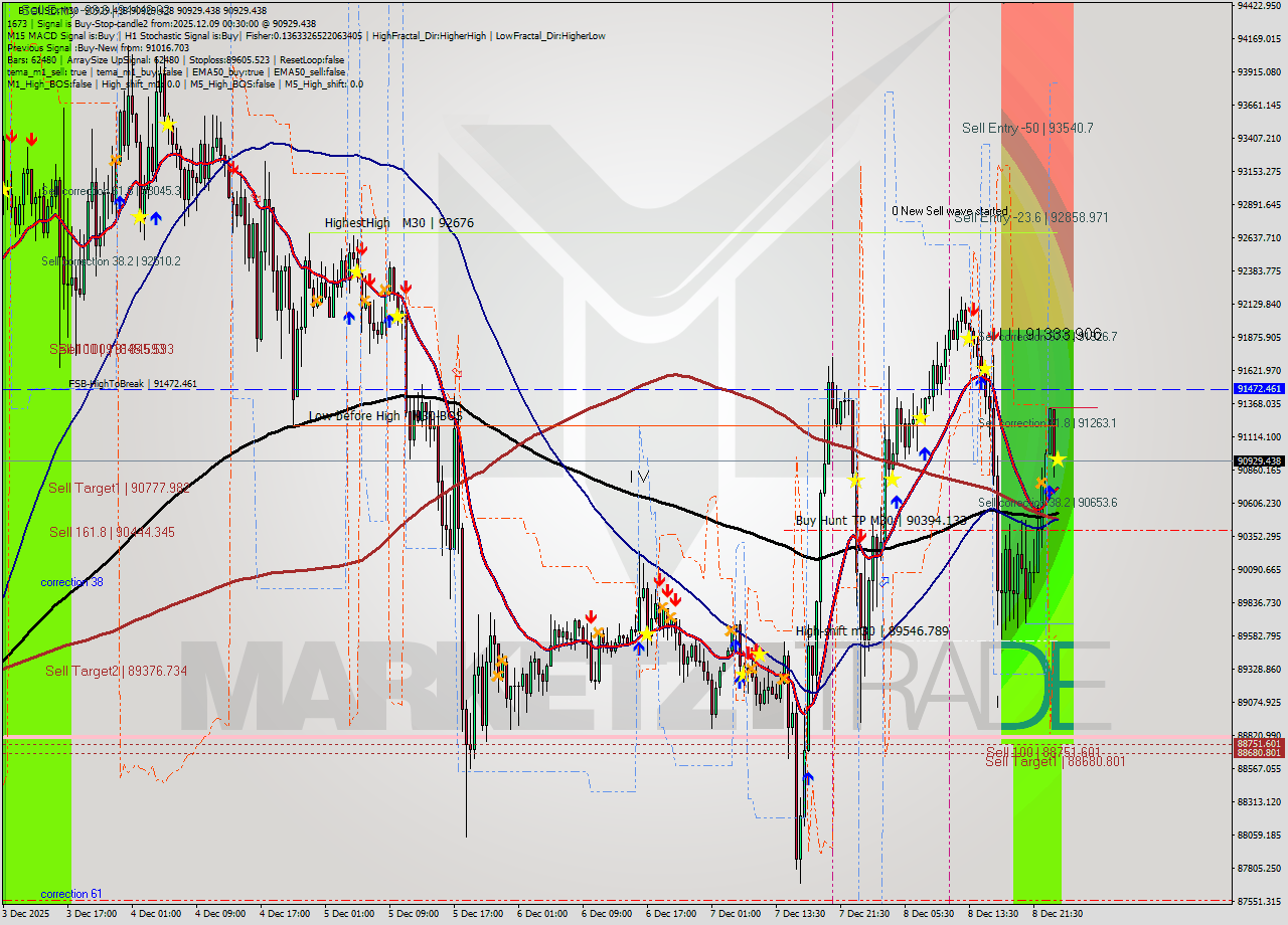 BTCUSD M30 Analysis BTCUSD M30 Signal