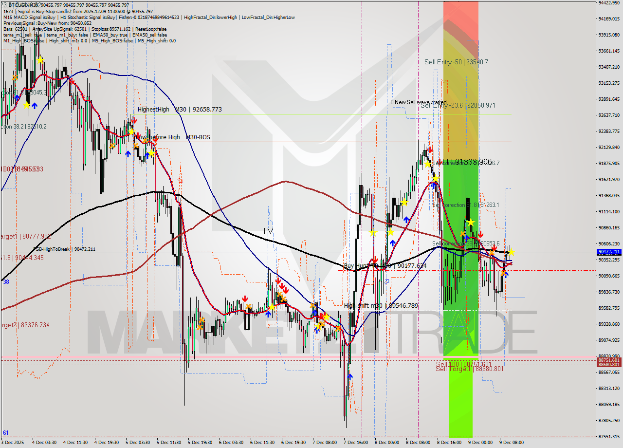 BTCUSD M30 Analysis BTCUSD M30 Signal