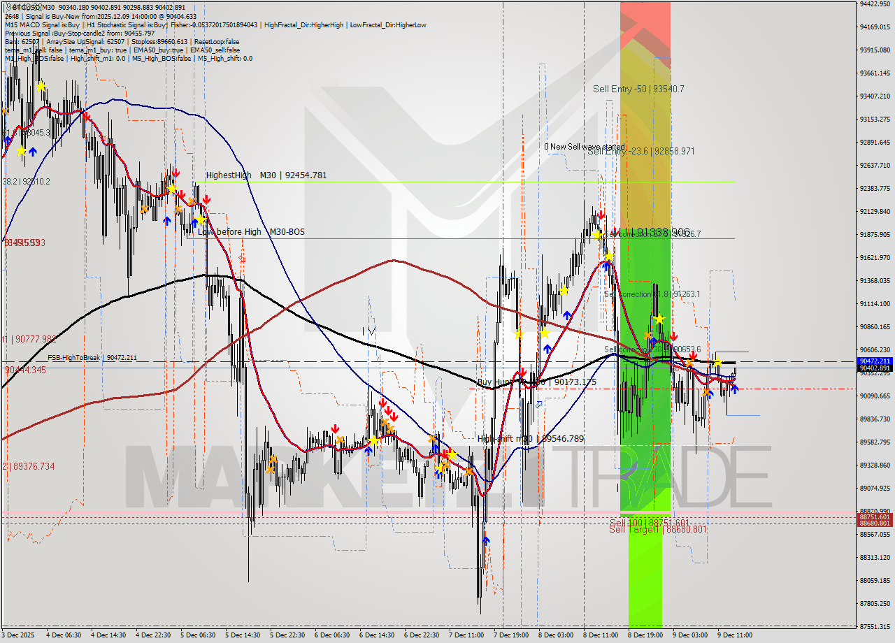 BTCUSD M30 Analysis BTCUSD M30 Signal