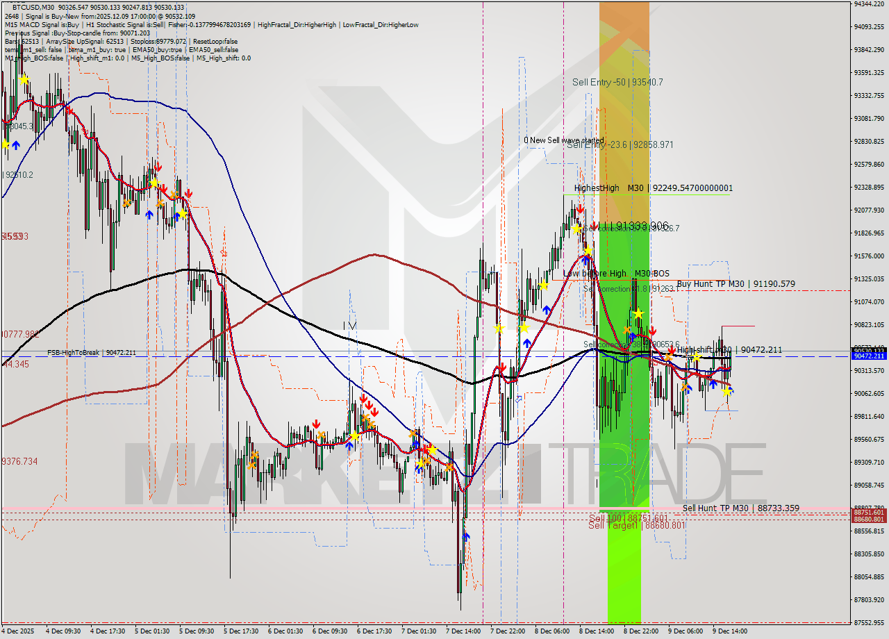 BTCUSD M30 Analysis BTCUSD M30 Signal