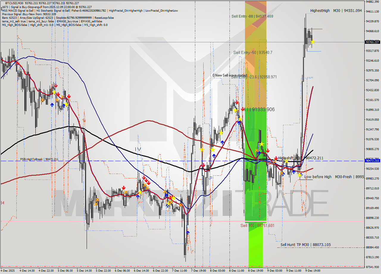 BTCUSD M30 Analysis BTCUSD M30 Signal