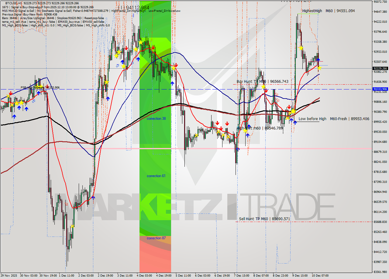 BTCUSD MTF analysis at 2025.12.10 13:01