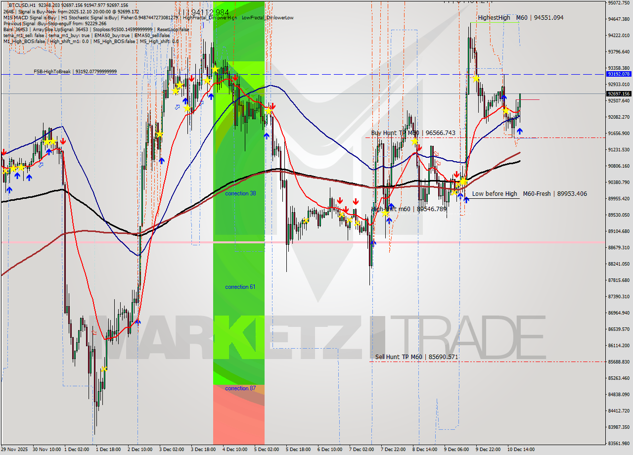 BTCUSD MTF analysis at 2025.12.10 20:37