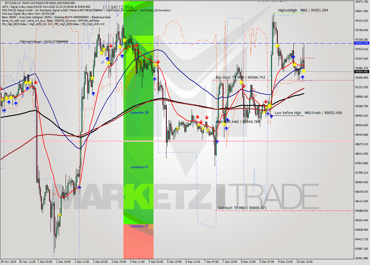 BTCUSD MTF analysis at 2025.12.10 22:01