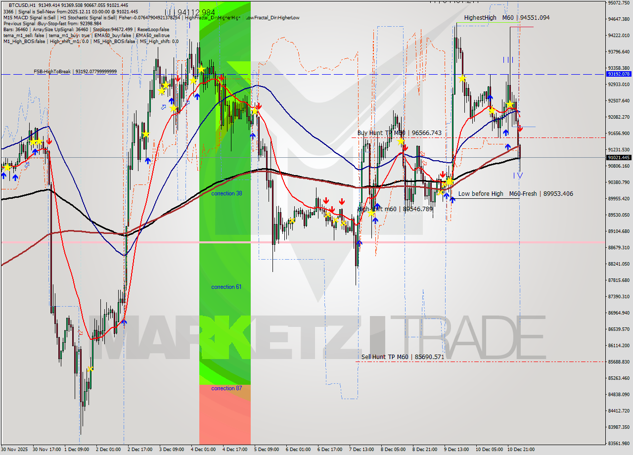 BTCUSD MTF analysis at 2025.12.11 03:35