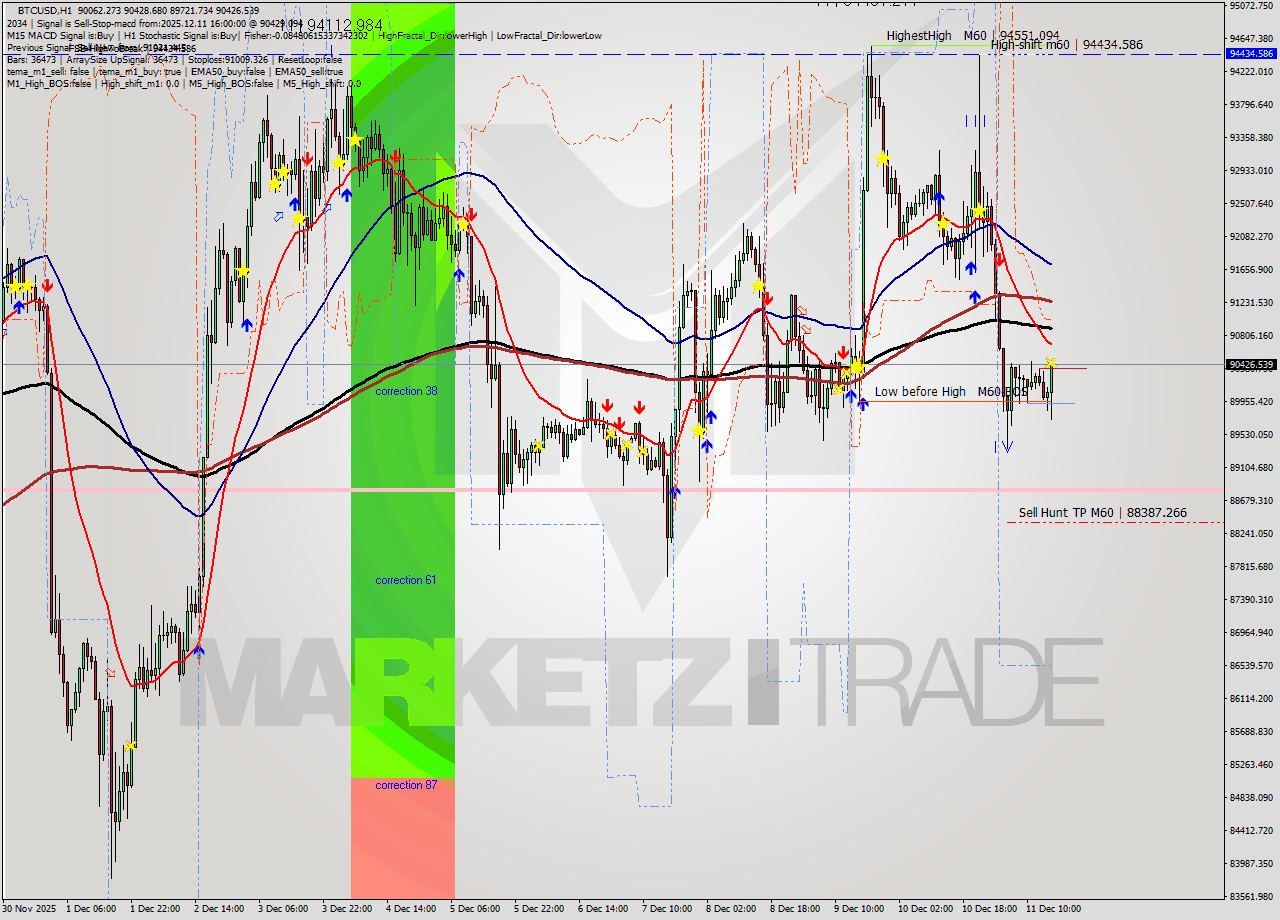 BTCUSD MTF analysis at 2025.12.11 16:41