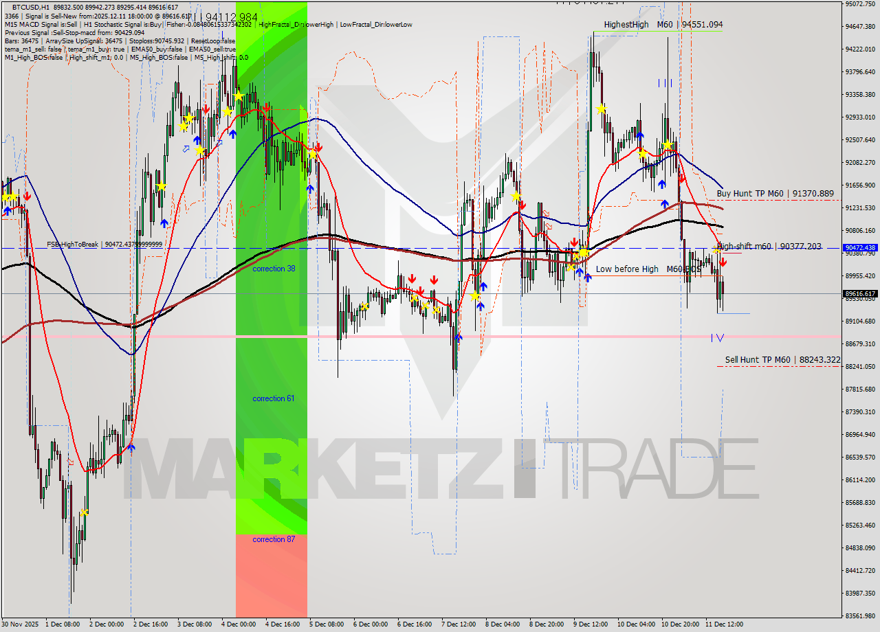 BTCUSD MTF analysis at 2025.12.11 18:31