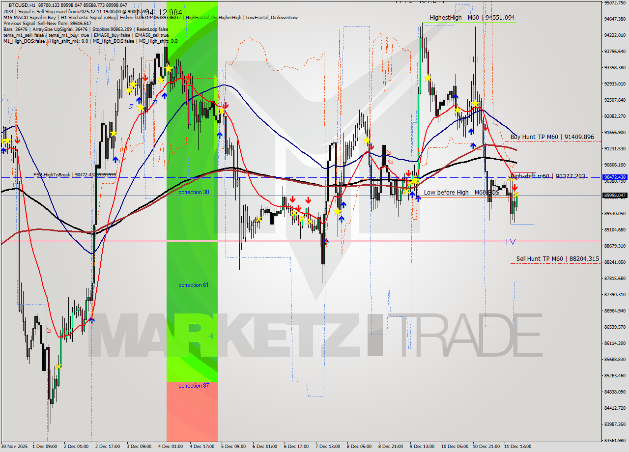 BTCUSD MTF analysis at 2025.12.11 19:22