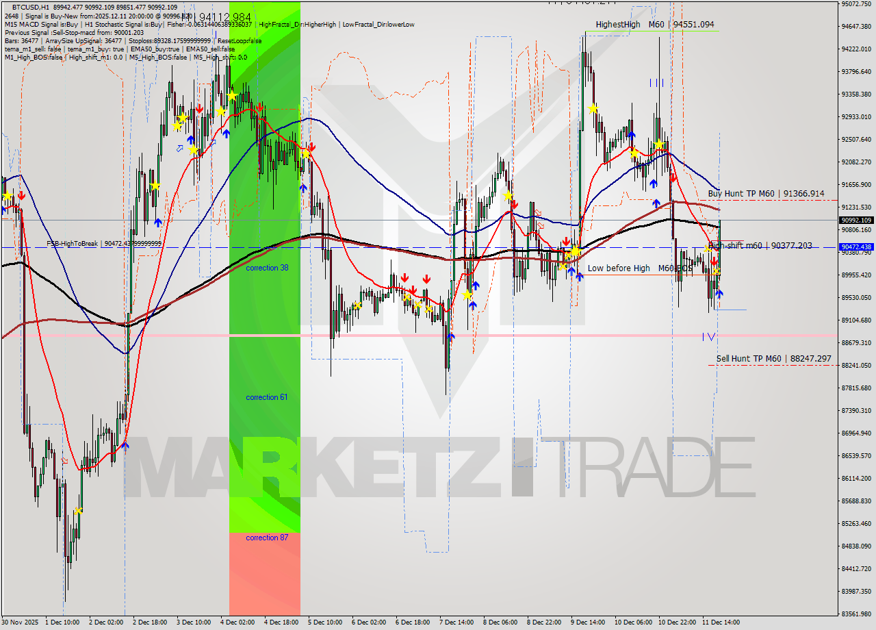 BTCUSD MTF analysis at 2025.12.11 20:48