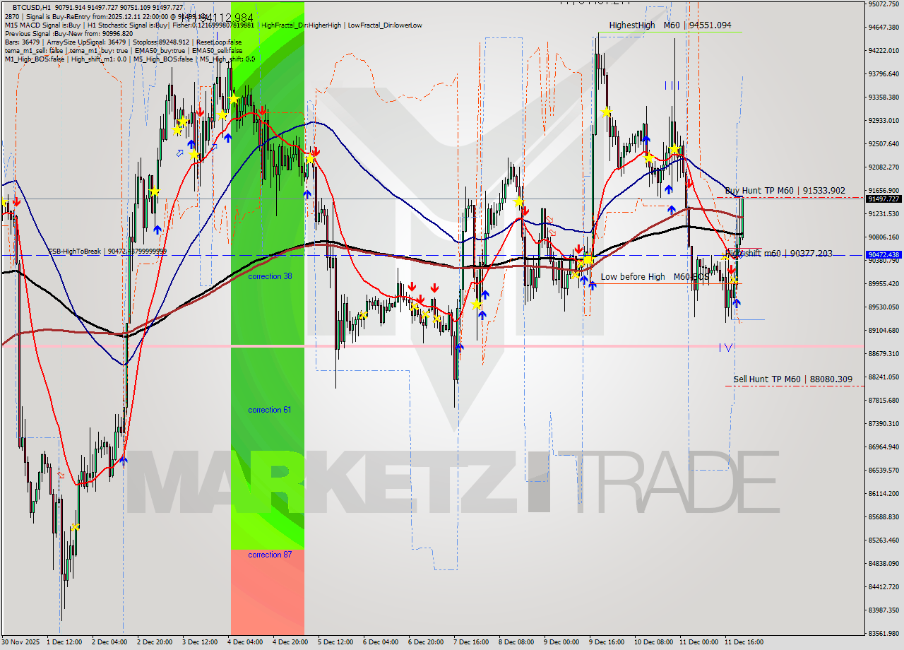 BTCUSD MTF analysis at 2025.12.11 22:41