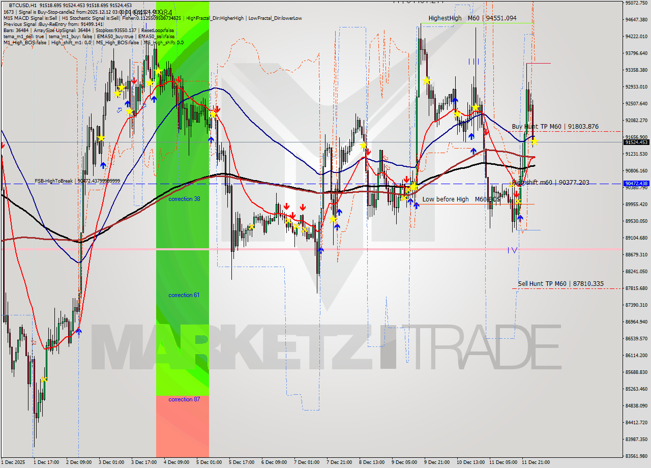 BTCUSD MTF analysis at 2025.12.12 03:02