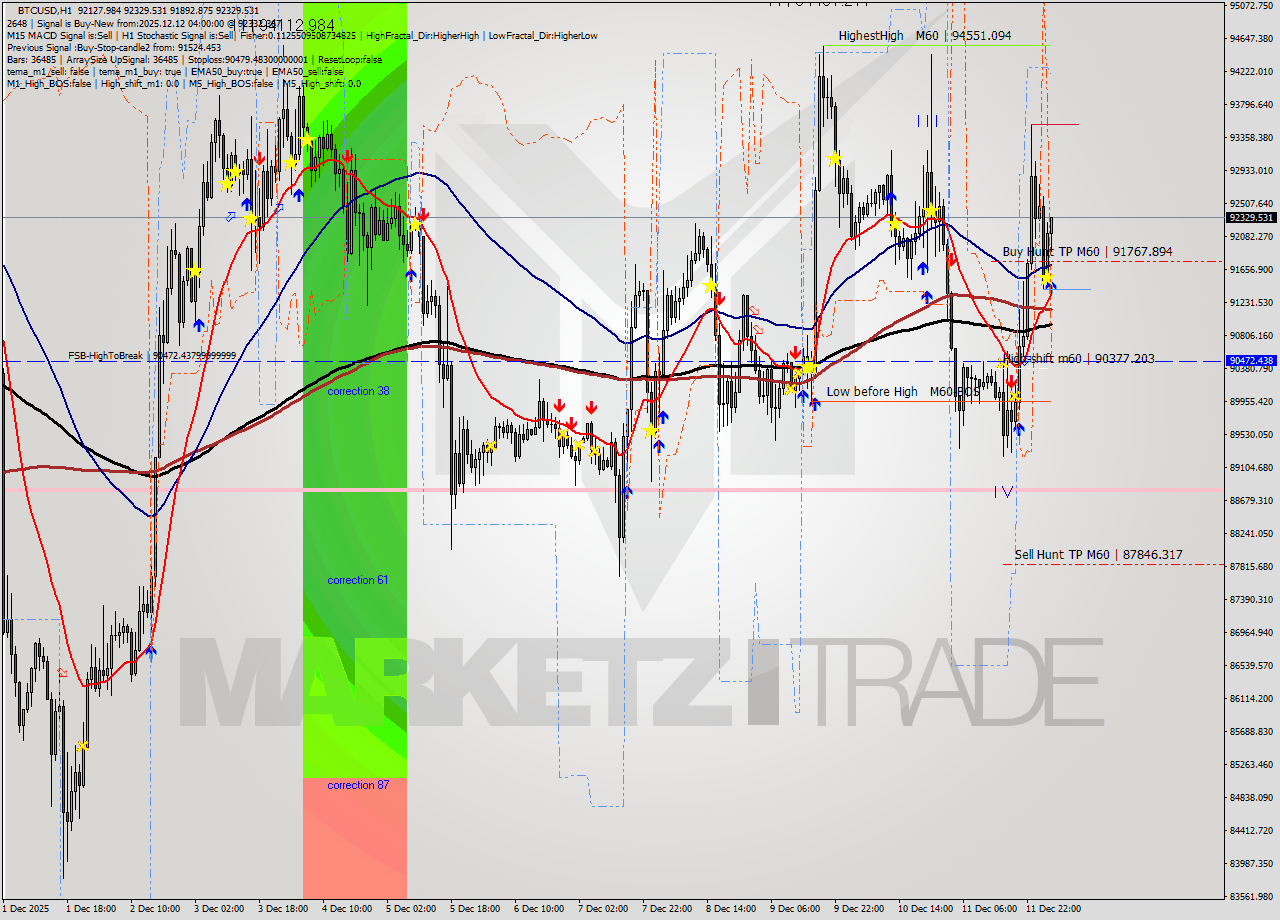 BTCUSD MTF analysis at 2025.12.12 04:12