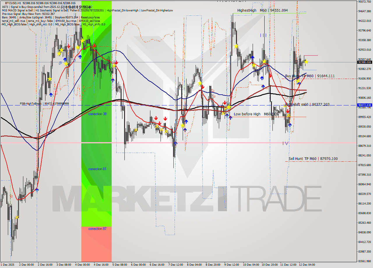 BTCUSD MTF analysis at 2025.12.12 10:00