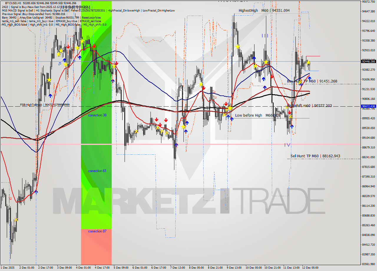 BTCUSD MTF analysis at 2025.12.12 11:58