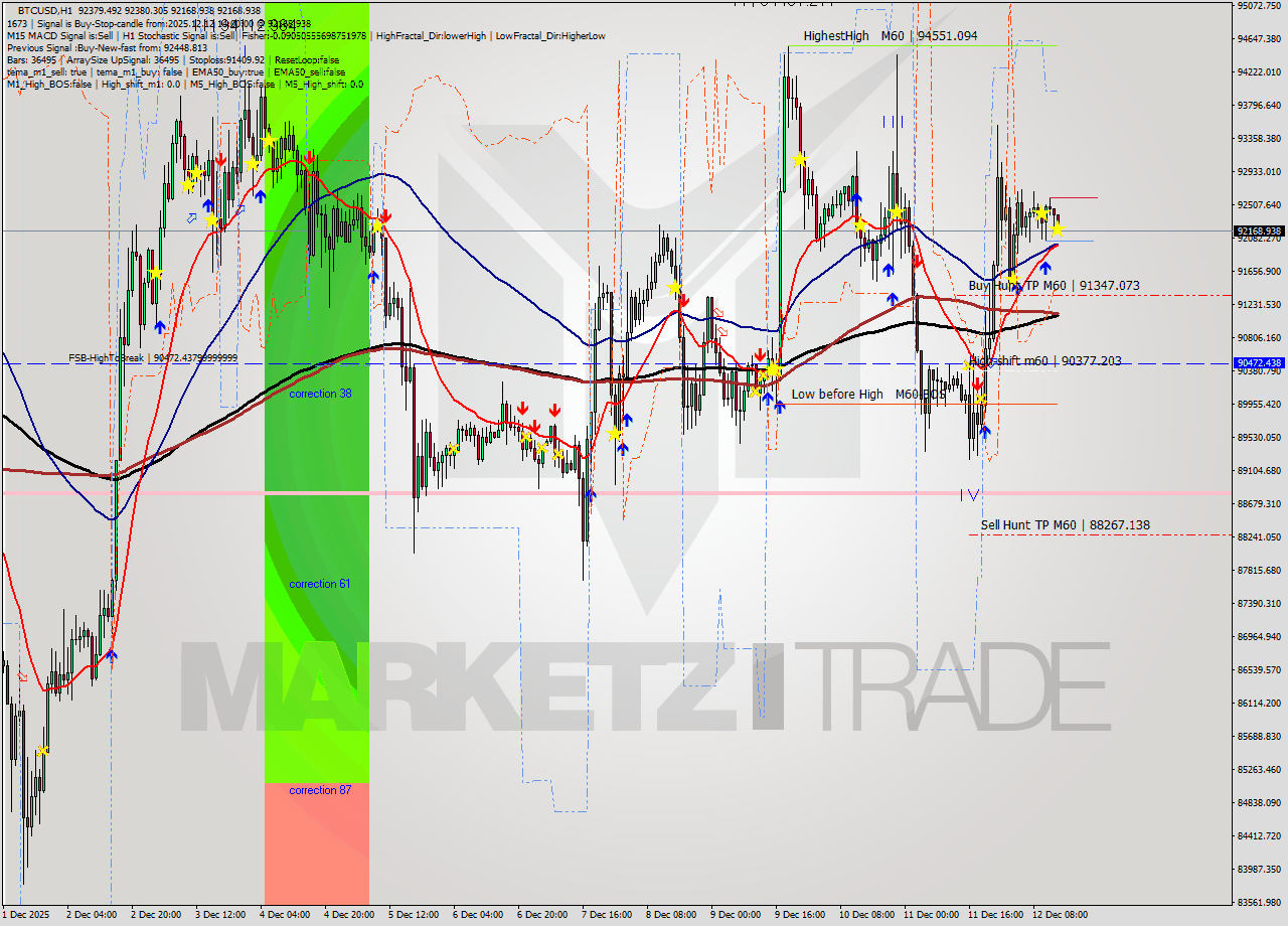 BTCUSD MTF analysis at 2025.12.12 14:28