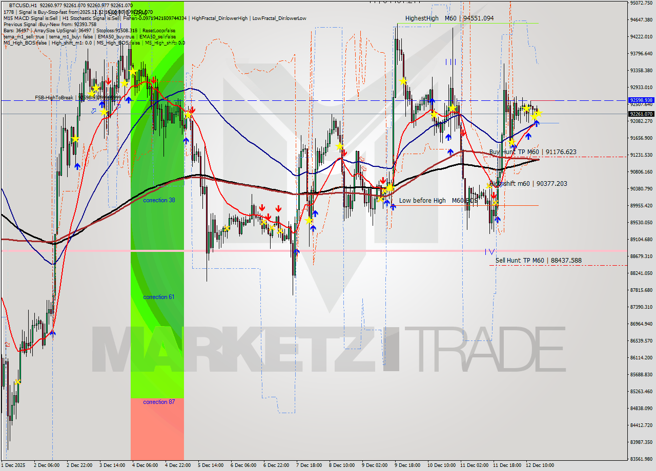 BTCUSD MTF analysis at 2025.12.12 16:00