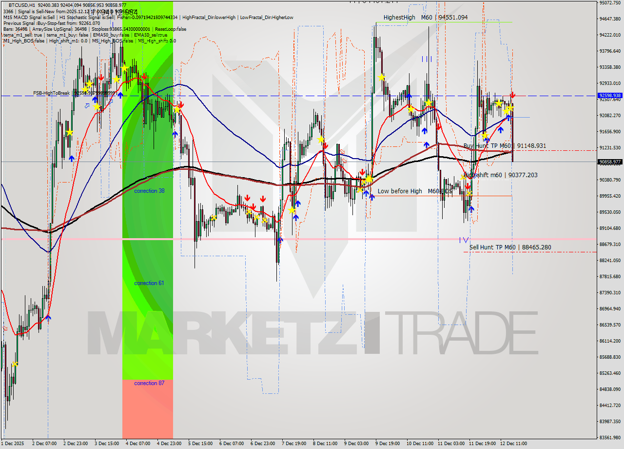 BTCUSD MTF analysis at 2025.12.12 17:29