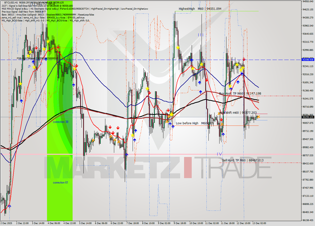 BTCUSD MTF analysis at 2025.12.13 08:00