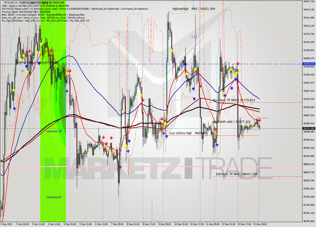 BTCUSD MTF analysis at 2025.12.13 15:43