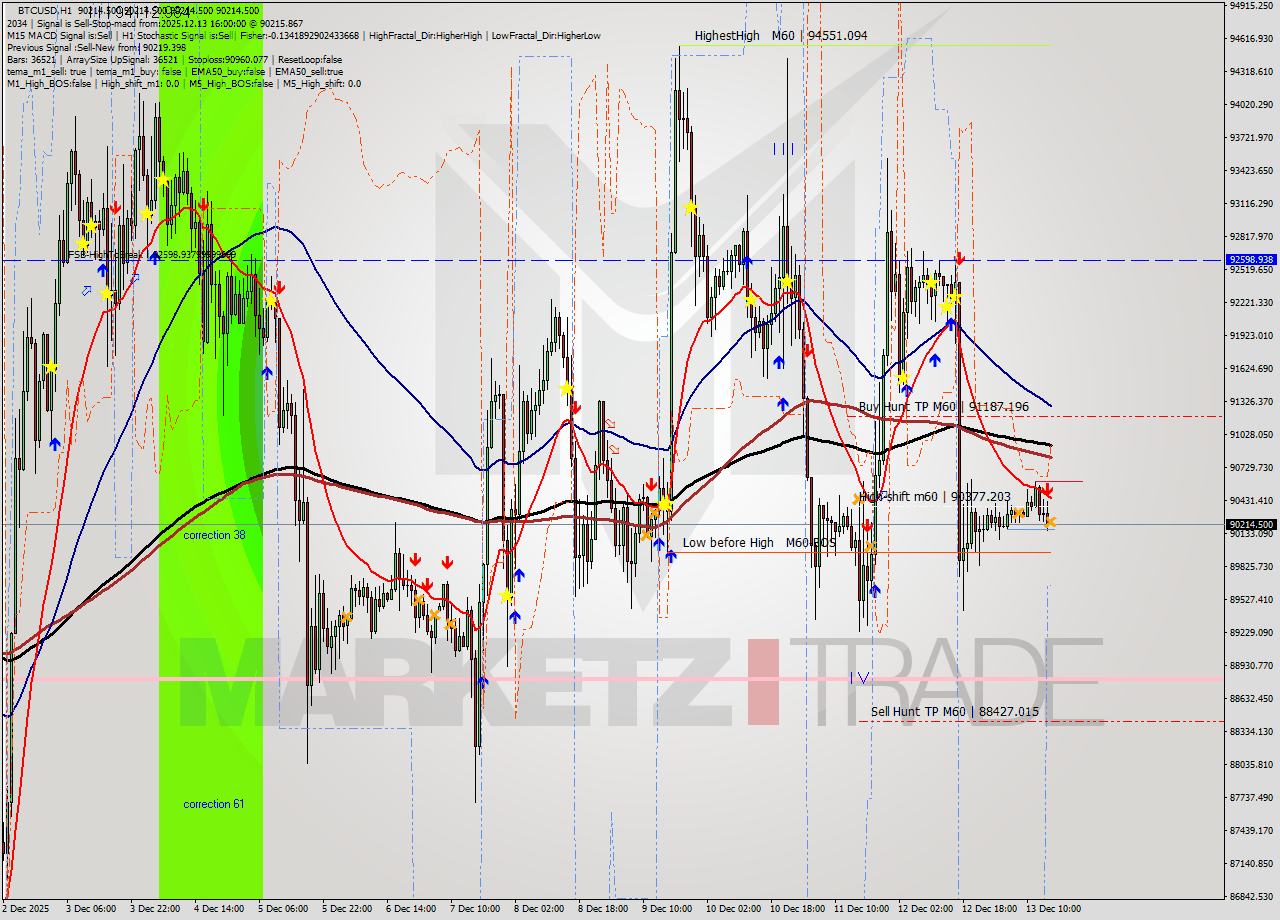 BTCUSD MTF analysis at 2025.12.13 16:00