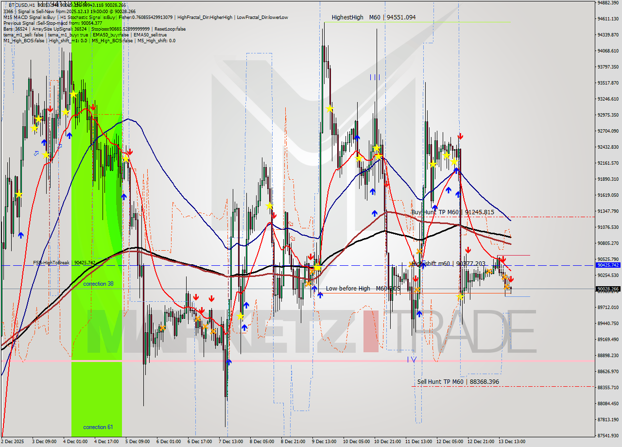 BTCUSD MTF analysis at 2025.12.13 19:48