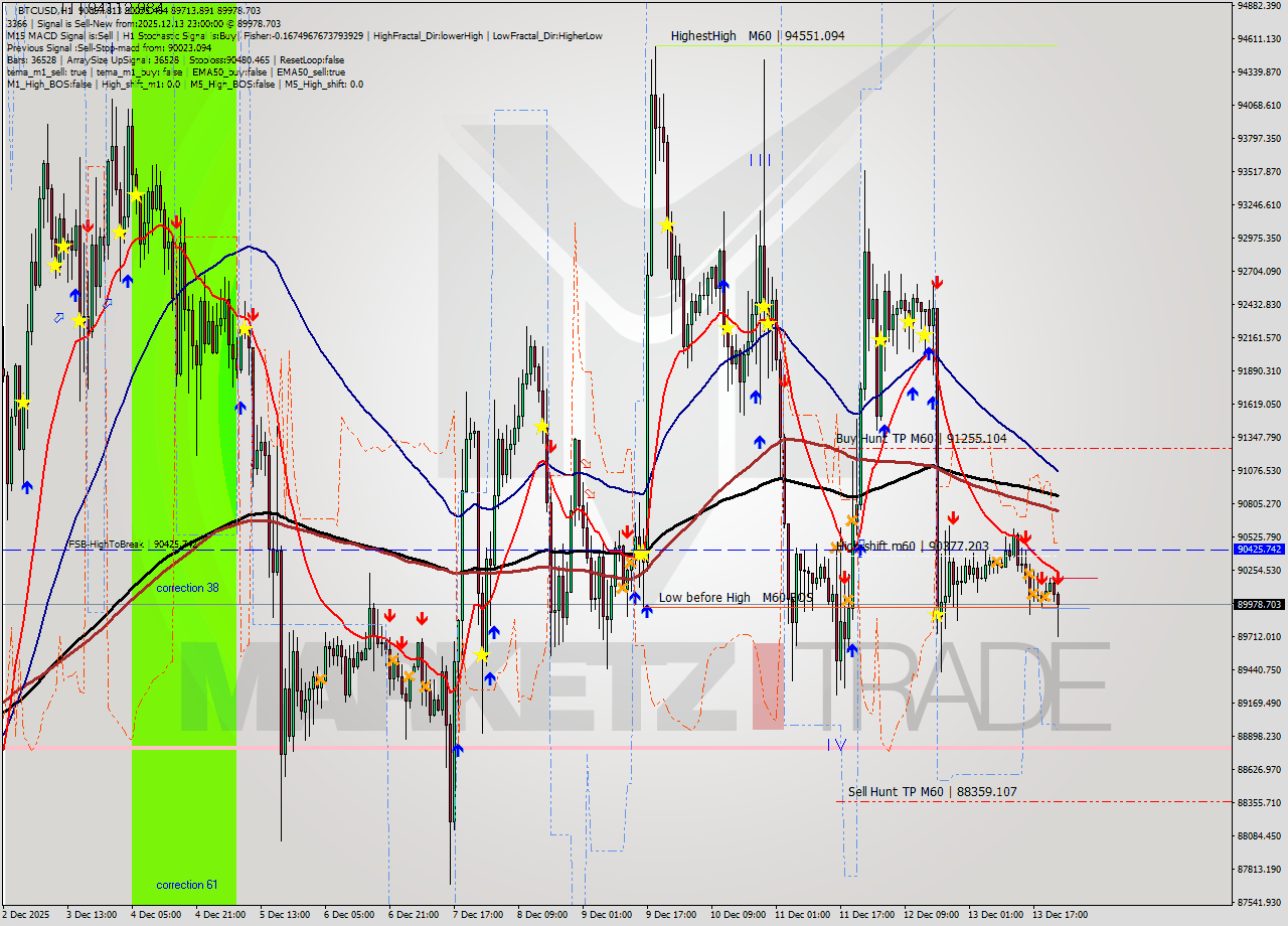 BTCUSD MTF analysis at 2025.12.13 23:42