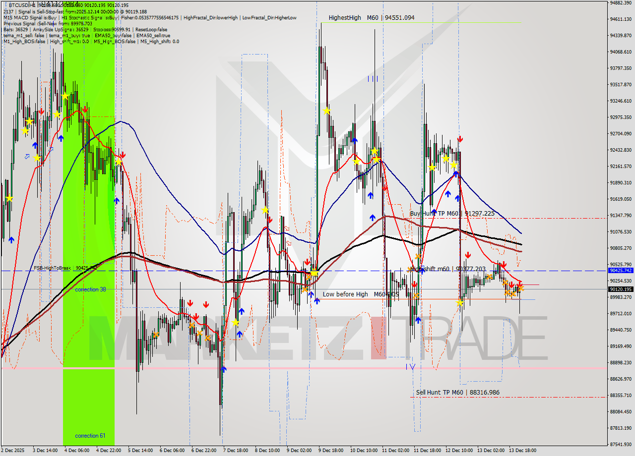 BTCUSD MTF analysis at 2025.12.14 00:01