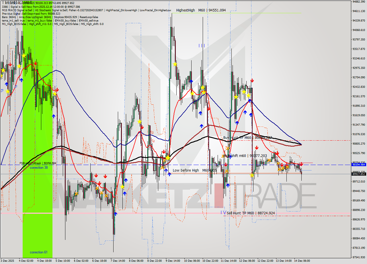 BTCUSD MTF analysis at 2025.12.14 12:30