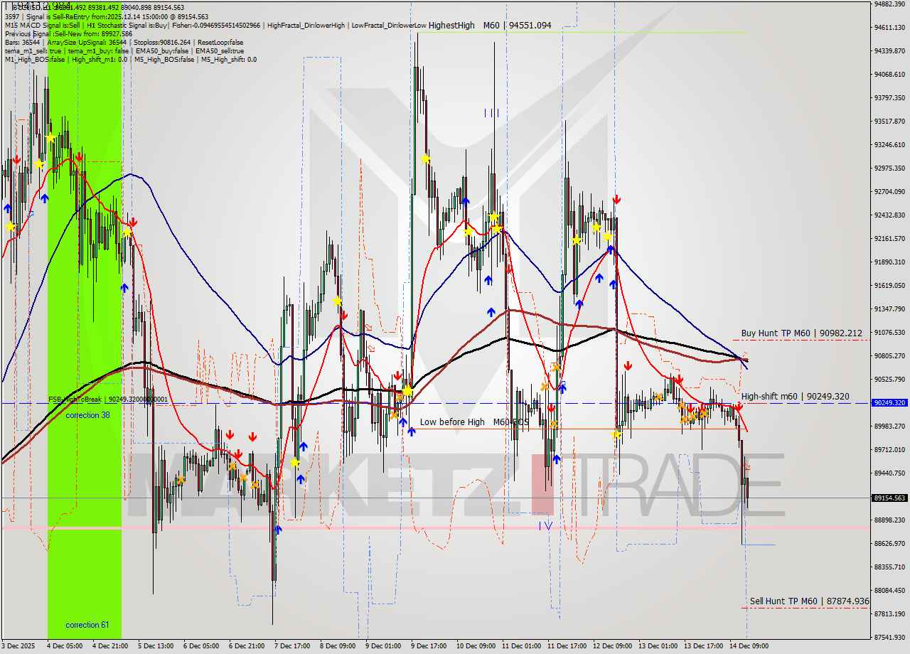 BTCUSD MTF analysis at 2025.12.14 15:25