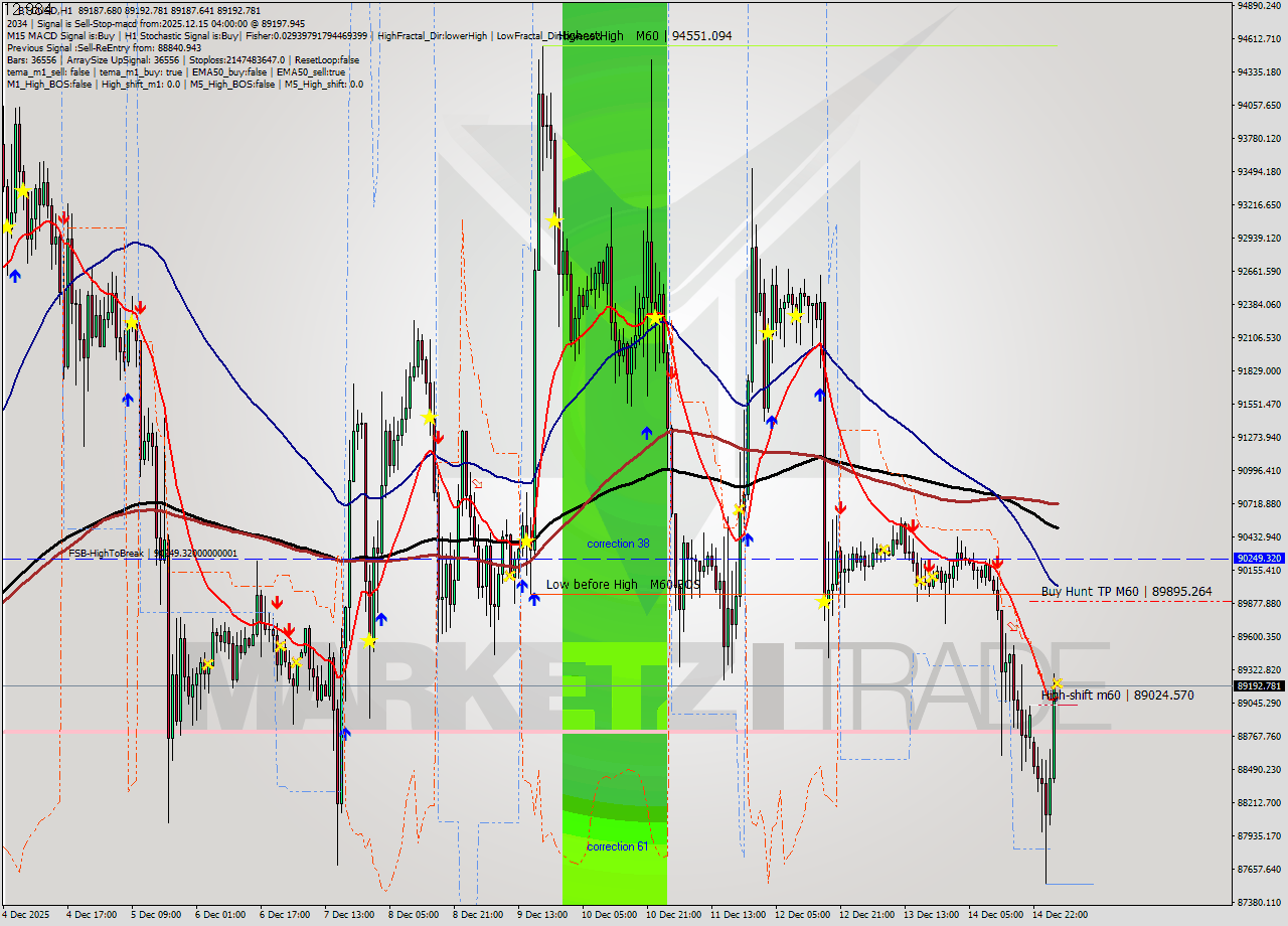 BTCUSD MTF analysis at 2025.12.15 04:00