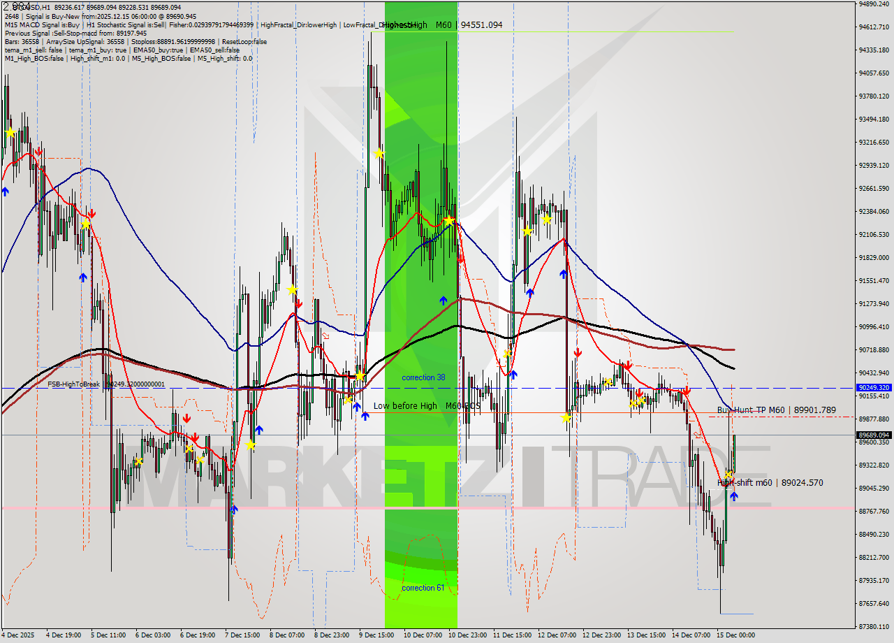BTCUSD MTF analysis at 2025.12.15 06:51