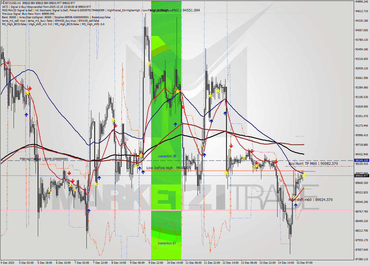 BTCUSD MTF analysis at 2025.12.15 13:00