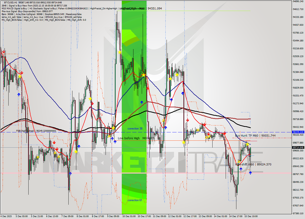 BTCUSD MTF analysis at 2025.12.15 16:41
