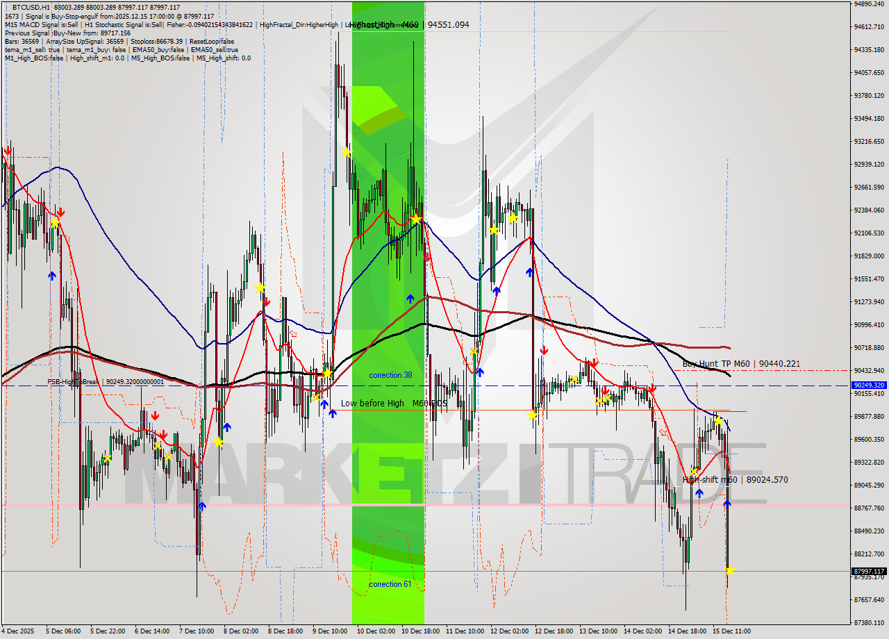 BTCUSD MTF analysis at 2025.12.15 17:05