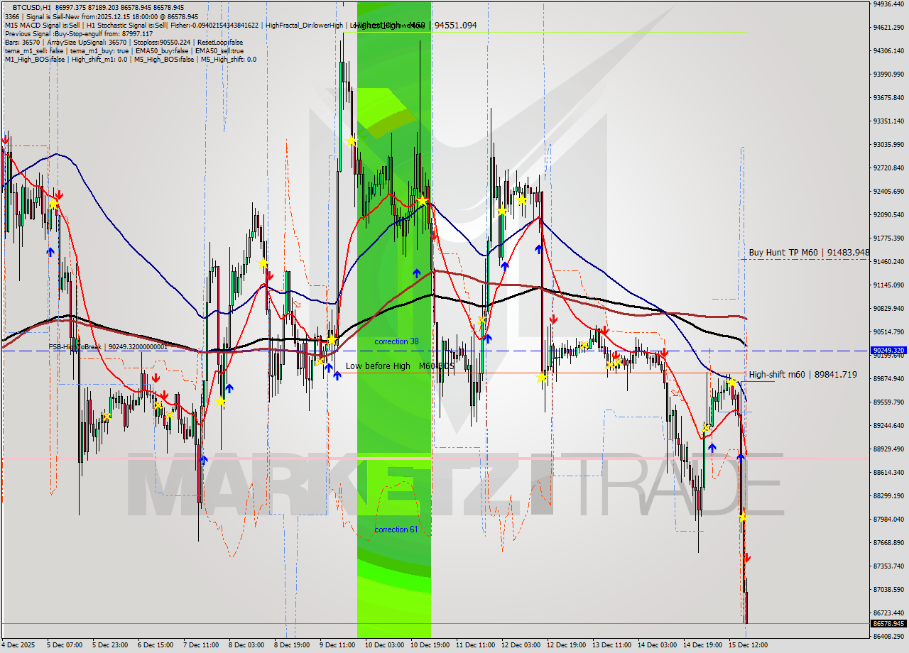 BTCUSD MTF analysis at 2025.12.15 18:36