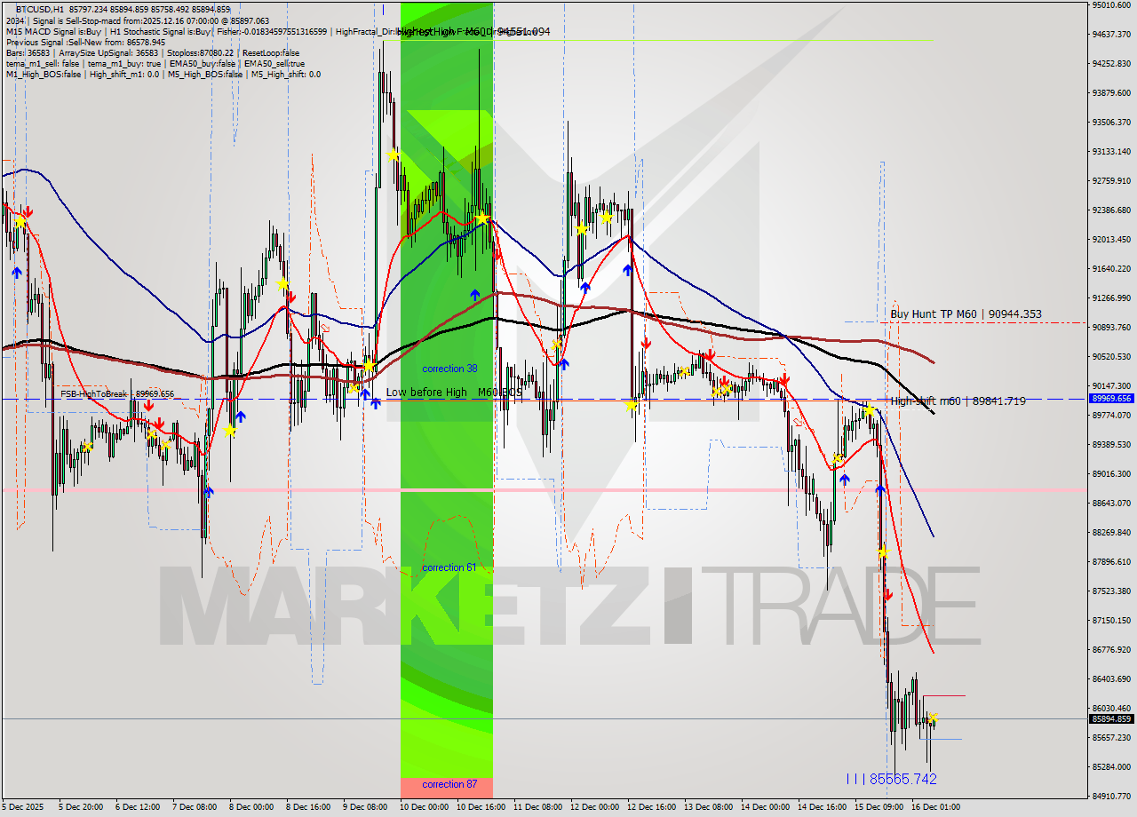 BTCUSD MTF analysis at 2025.12.16 07:05