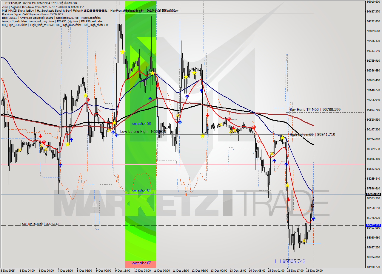 BTCUSD MTF analysis at 2025.12.16 15:35