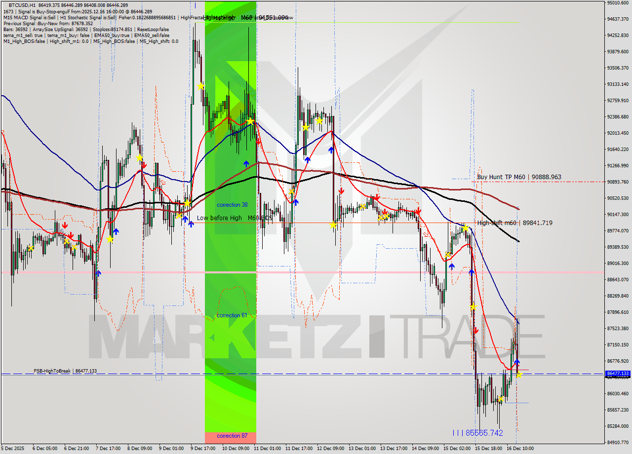 BTCUSD MTF analysis at 2025.12.16 16:00