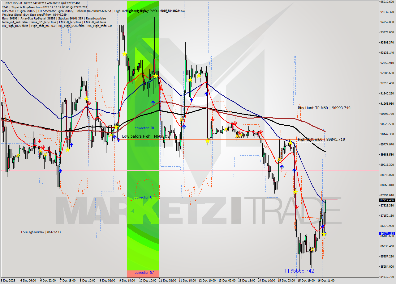 BTCUSD MTF analysis at 2025.12.16 18:00