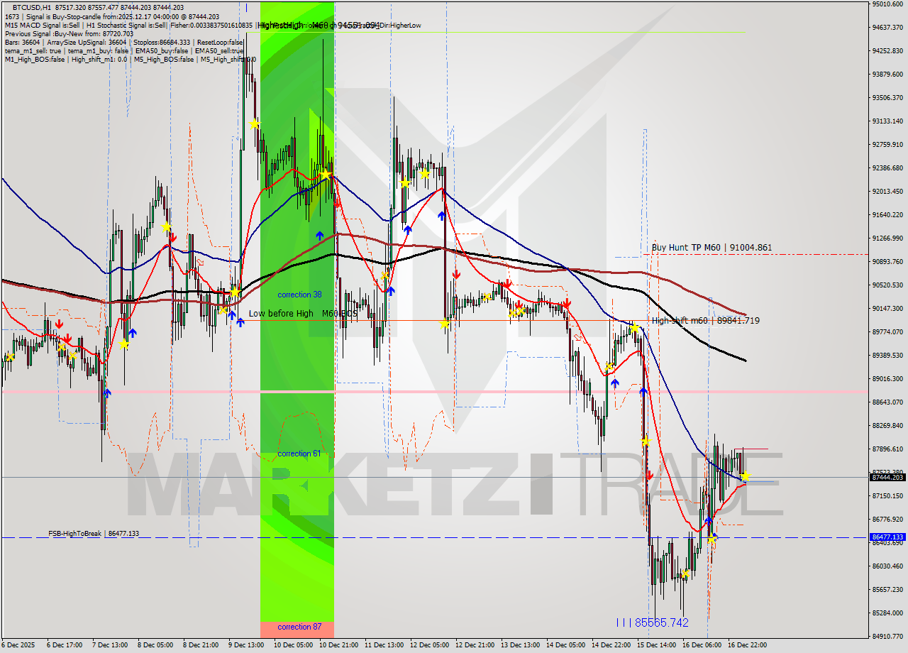 BTCUSD MTF analysis at 2025.12.17 04:07