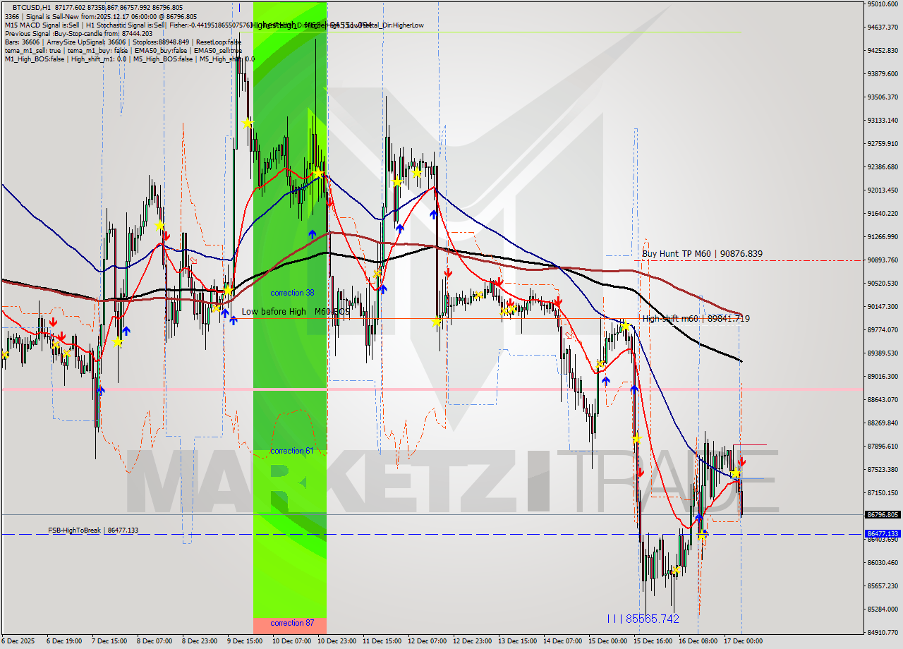 BTCUSD MTF analysis at 2025.12.17 06:48