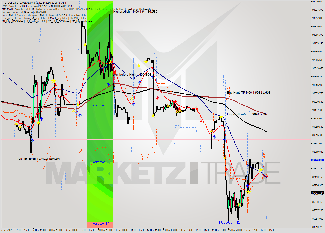 BTCUSD MTF analysis at 2025.12.17 10:42