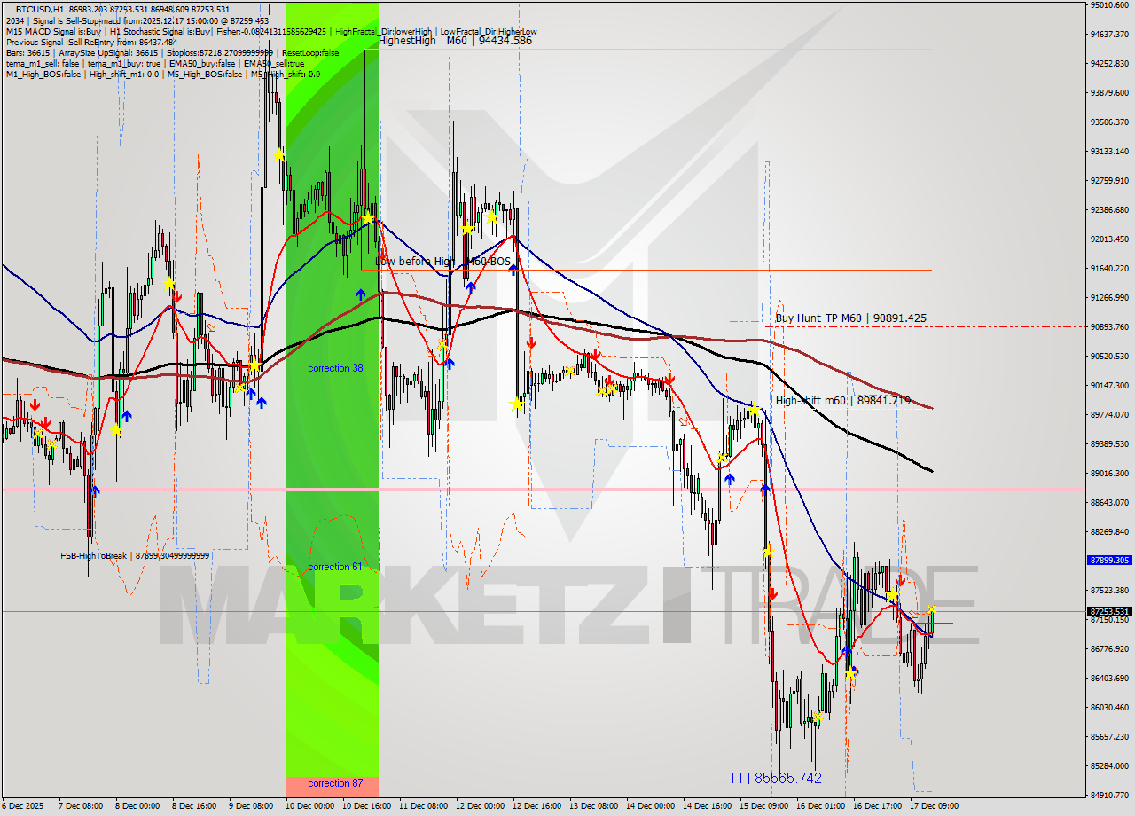 BTCUSD MTF analysis at 2025.12.17 15:07