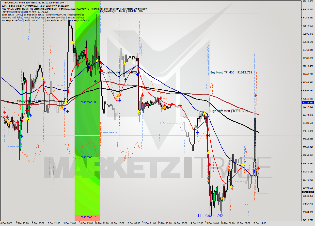 BTCUSD MTF analysis at 2025.12.17 20:42