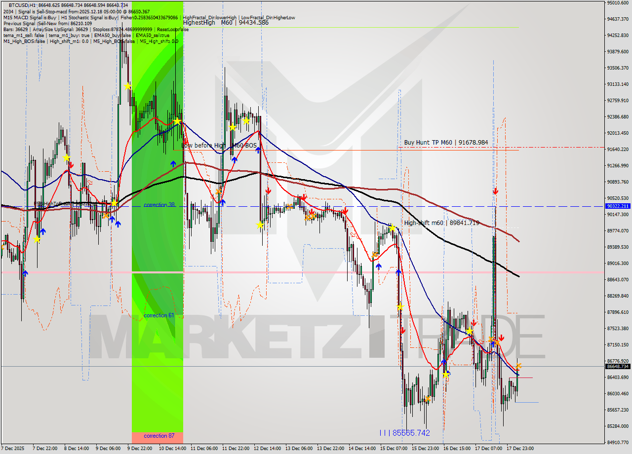 BTCUSD MTF analysis at 2025.12.18 05:00