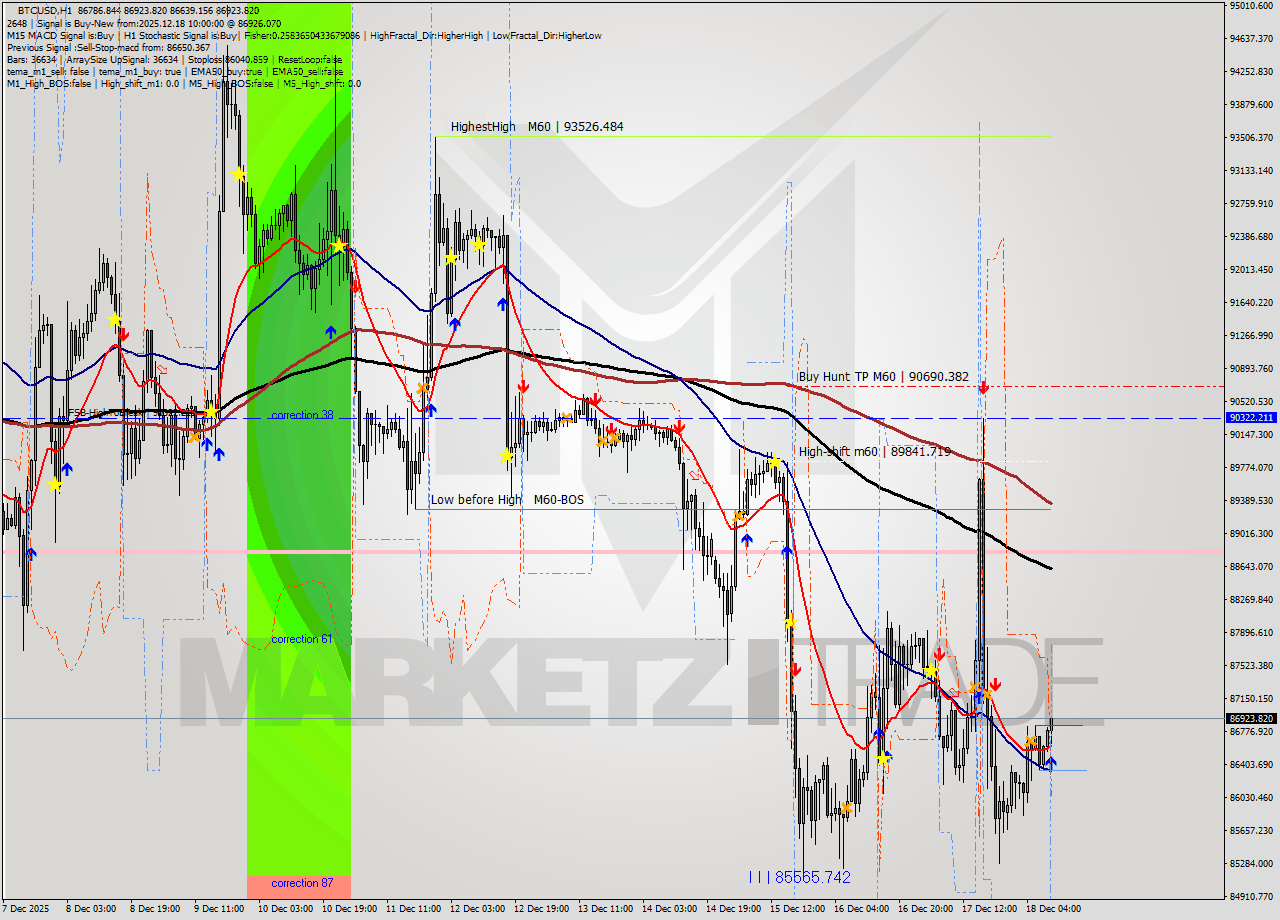 BTCUSD MTF analysis at 2025.12.18 10:24