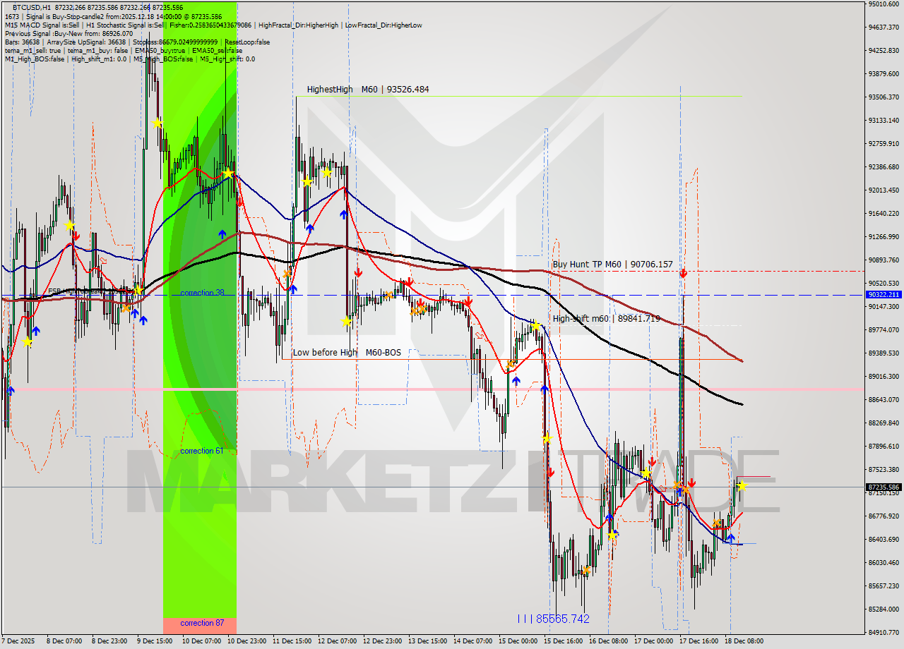 BTCUSD MTF analysis at 2025.12.18 14:00