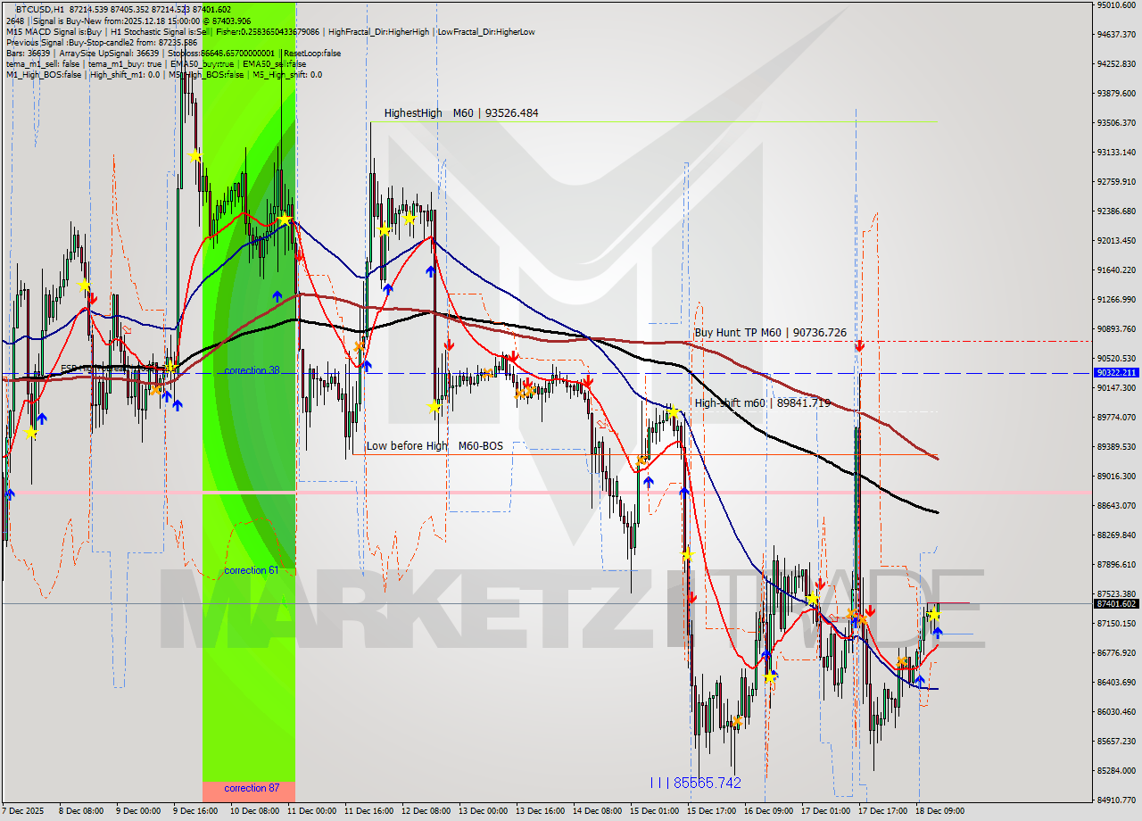 BTCUSD MTF analysis at 2025.12.18 15:02
