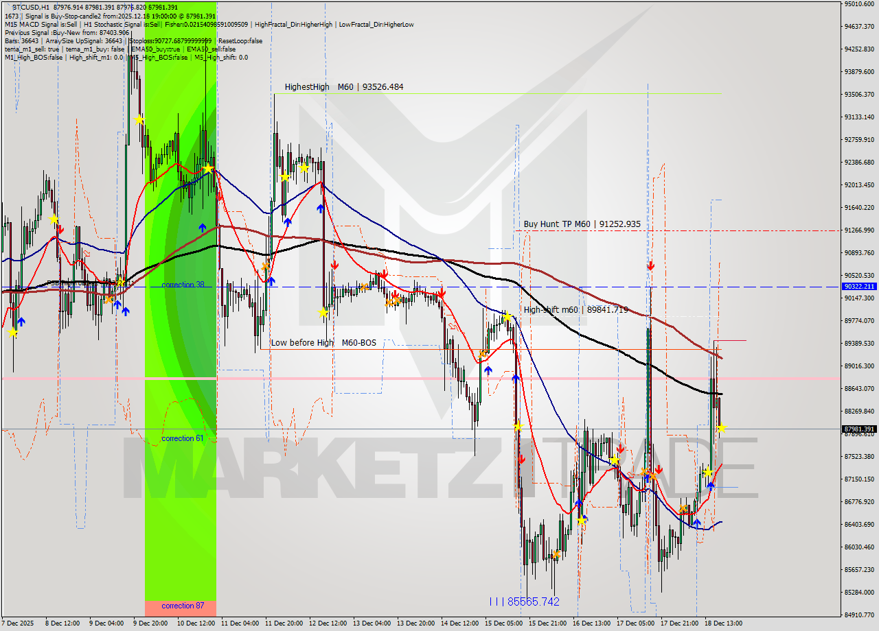 BTCUSD MTF analysis at 2025.12.18 19:00